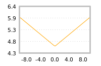 Impact of return on liquidity tomorrow