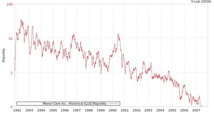 graph of Manor Care Inc ILLIQ-HIST