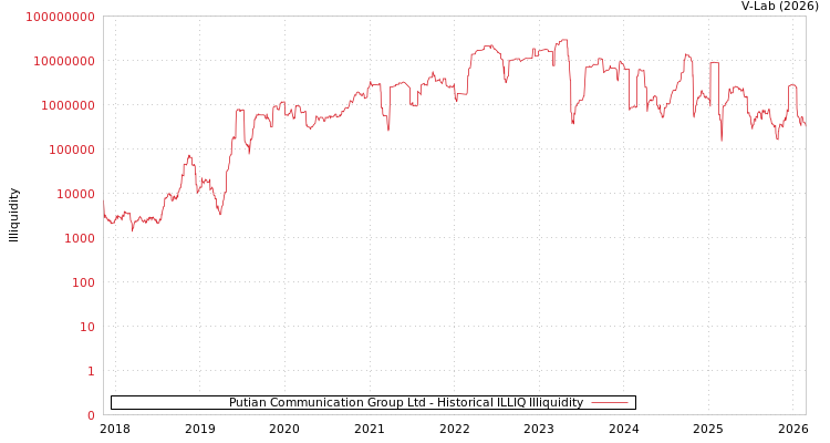 graph of Putian Communication Group Ltd ILLIQ-HIST