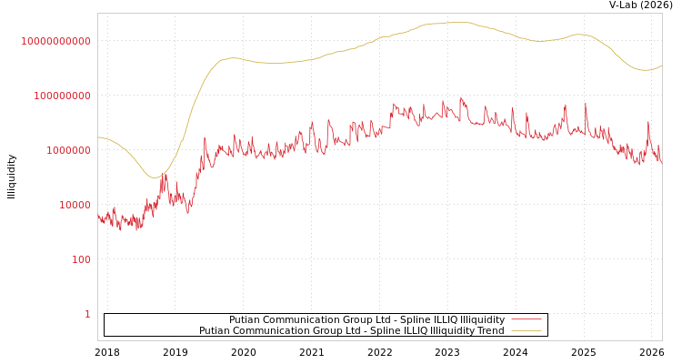 graph of Putian Communication Group Ltd ILLIQ-SMEM