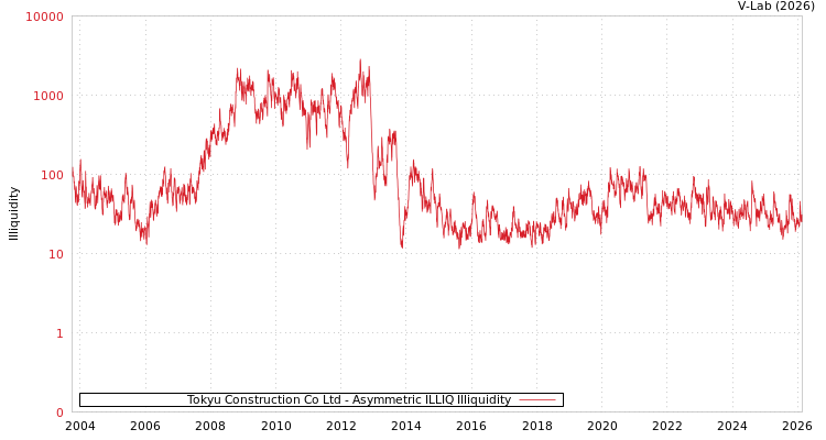 graph of Tokyu Construction Co Ltd ILLIQ-AMEM