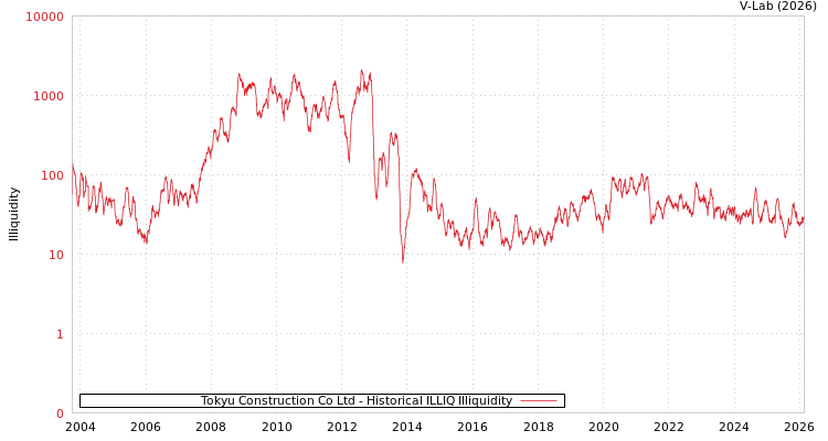 graph of Tokyu Construction Co Ltd ILLIQ-HIST
