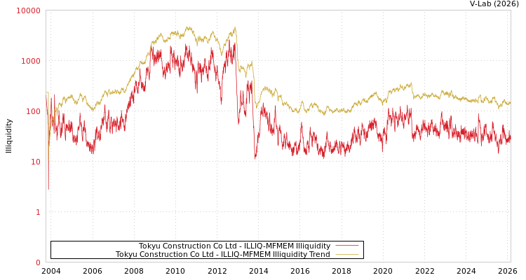 graph of Tokyu Construction Co Ltd ILLIQ-MFMEM