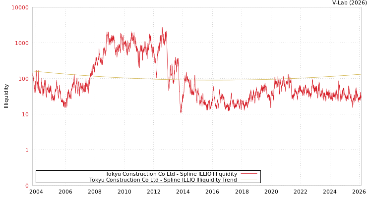 graph of Tokyu Construction Co Ltd ILLIQ-SMEM