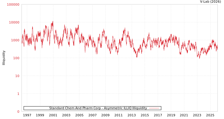 graph of Standard Chem And Pharm Corp ILLIQ-AMEM