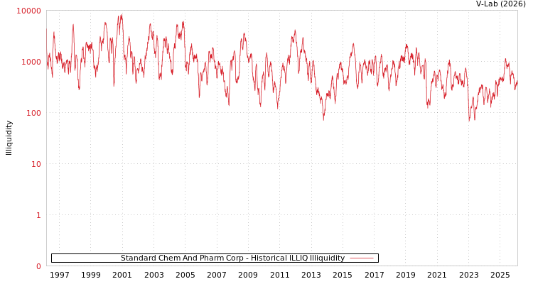 graph of Standard Chem And Pharm Corp ILLIQ-HIST
