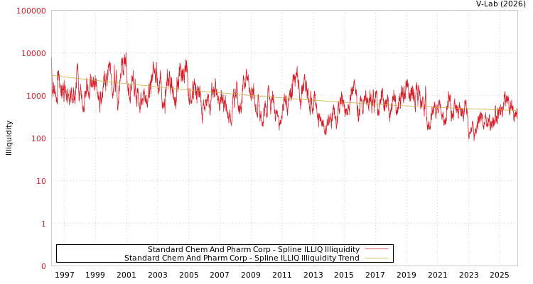 graph of Standard Chem And Pharm Corp ILLIQ-SMEM