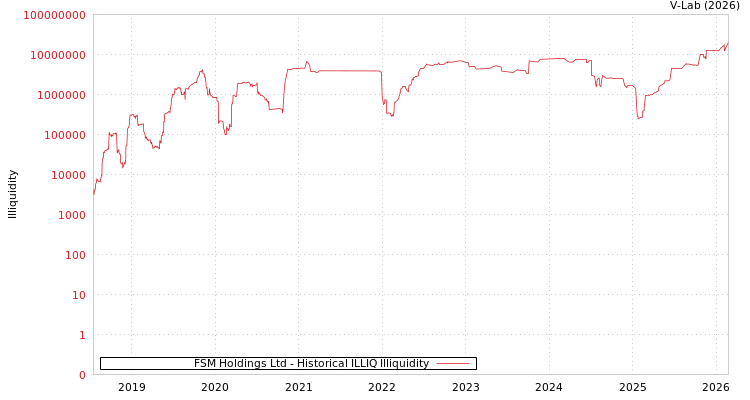 graph of FSM Holdings Ltd ILLIQ-HIST