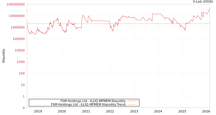 graph of FSM Holdings Ltd ILLIQ-MFMEM