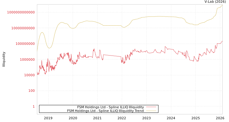 graph of FSM Holdings Ltd ILLIQ-SMEM