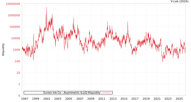 graph of Sunko Ink Co ILLIQ-AMEM