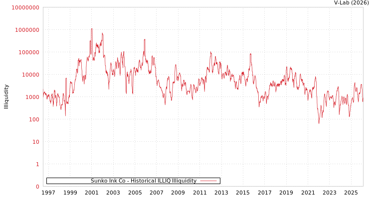 graph of Sunko Ink Co ILLIQ-HIST