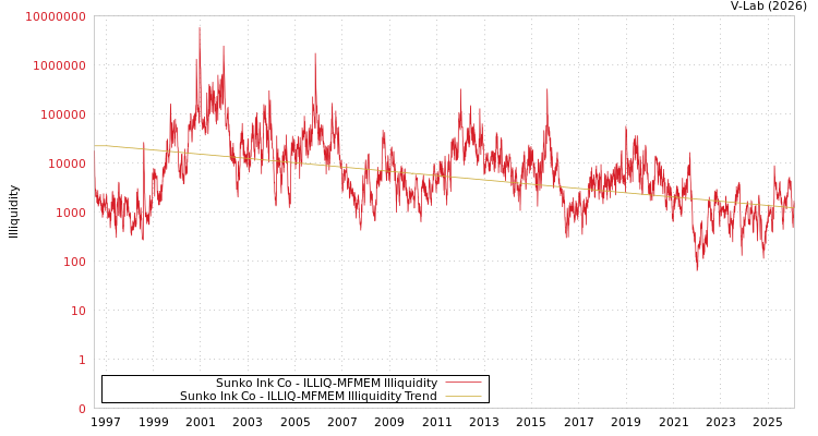 graph of Sunko Ink Co ILLIQ-MFMEM