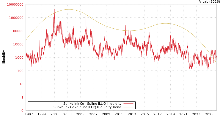 graph of Sunko Ink Co ILLIQ-SMEM