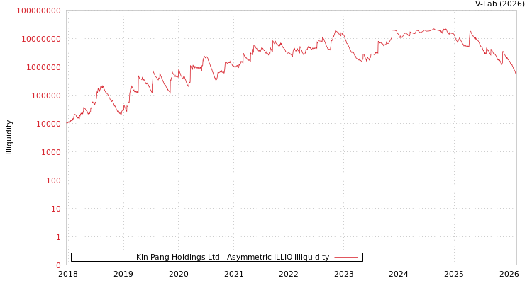 graph of Kin Pang Holdings Ltd ILLIQ-AMEM