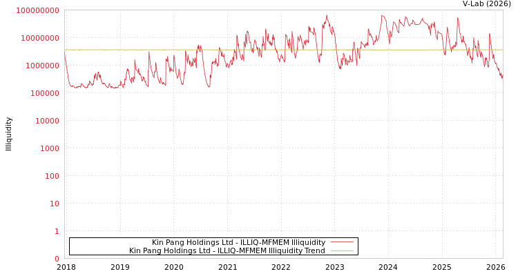 graph of Kin Pang Holdings Ltd ILLIQ-MFMEM