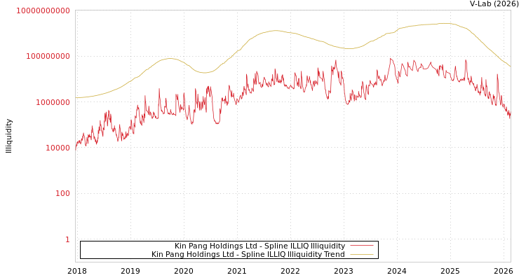 graph of Kin Pang Holdings Ltd ILLIQ-SMEM