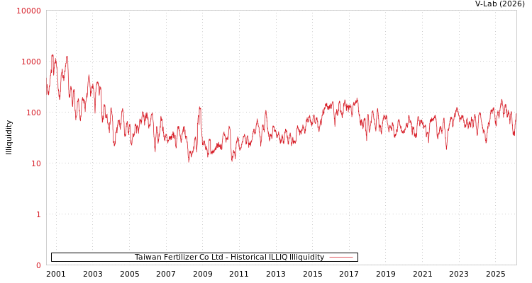 graph of Taiwan Fertilizer Co Ltd ILLIQ-HIST