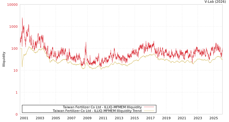 graph of Taiwan Fertilizer Co Ltd ILLIQ-MFMEM