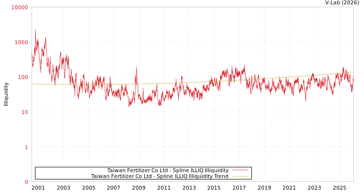 graph of Taiwan Fertilizer Co Ltd ILLIQ-SMEM