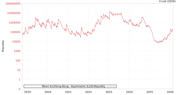 graph of Moon Inc/Hong Kong ILLIQ-AMEM