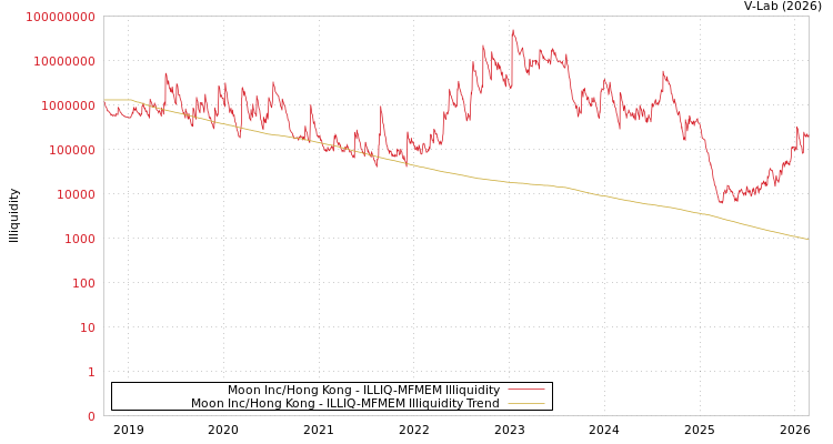 graph of Moon Inc/Hong Kong ILLIQ-MFMEM
