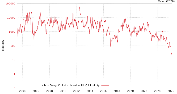 graph of Nihon Dengi Co Ltd ILLIQ-HIST