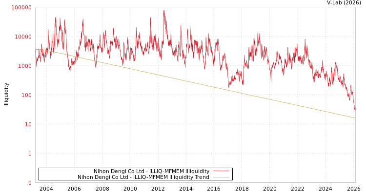 graph of Nihon Dengi Co Ltd ILLIQ-MFMEM