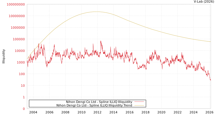 graph of Nihon Dengi Co Ltd ILLIQ-SMEM