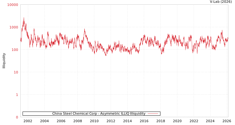 graph of China Steel Chemical Corp ILLIQ-AMEM