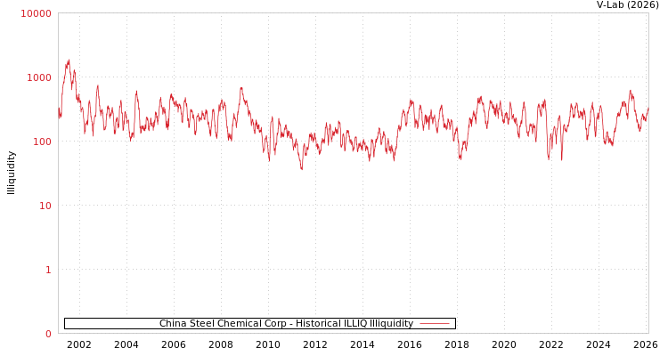graph of China Steel Chemical Corp ILLIQ-HIST