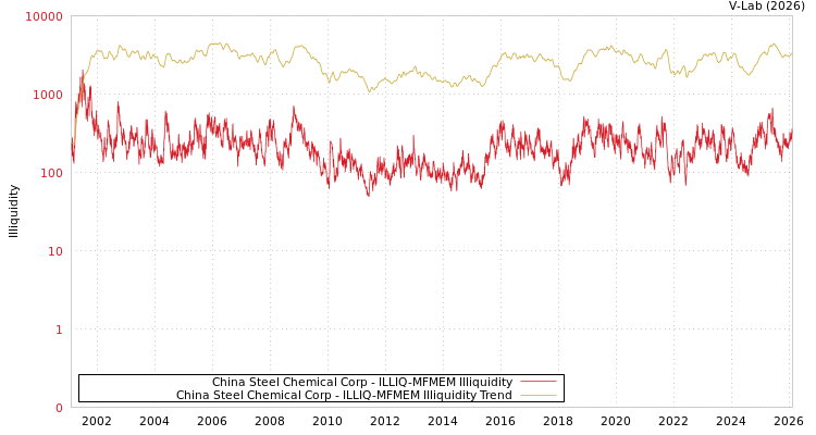 graph of China Steel Chemical Corp ILLIQ-MFMEM