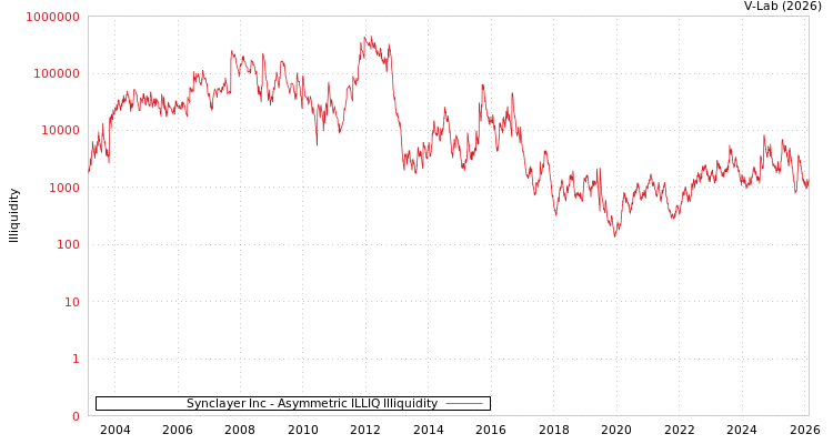 graph of Synclayer Inc ILLIQ-AMEM