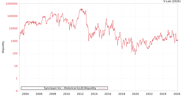 graph of Synclayer Inc ILLIQ-HIST