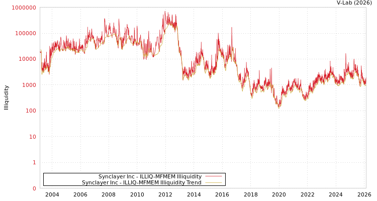 graph of Synclayer Inc ILLIQ-MFMEM