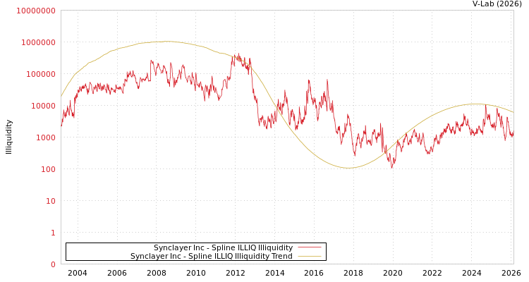 graph of Synclayer Inc ILLIQ-SMEM