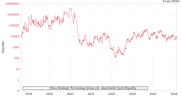 graph of China Strategic Technology Group Ltd ILLIQ-AMEM