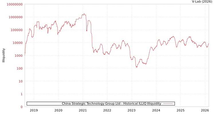 graph of China Strategic Technology Group Ltd ILLIQ-HIST