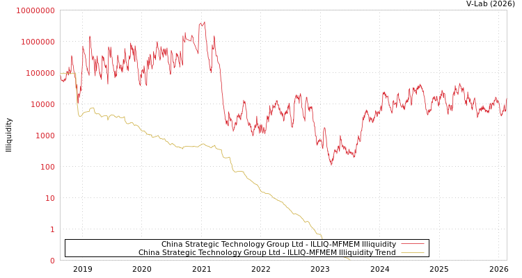 graph of China Strategic Technology Group Ltd ILLIQ-MFMEM