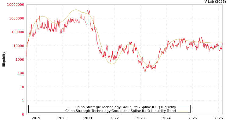 graph of China Strategic Technology Group Ltd ILLIQ-SMEM