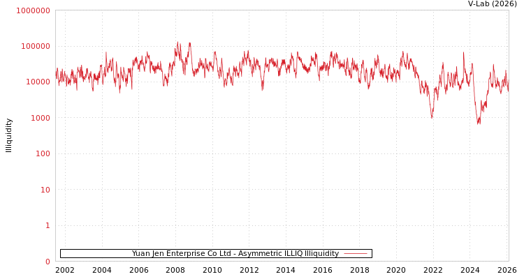 graph of Yuan Jen Enterprise Co Ltd ILLIQ-AMEM