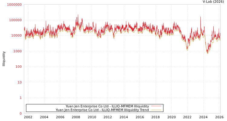 graph of Yuan Jen Enterprise Co Ltd ILLIQ-MFMEM