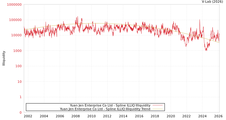 graph of Yuan Jen Enterprise Co Ltd ILLIQ-SMEM