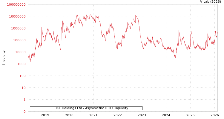 graph of HKE Holdings Ltd ILLIQ-AMEM