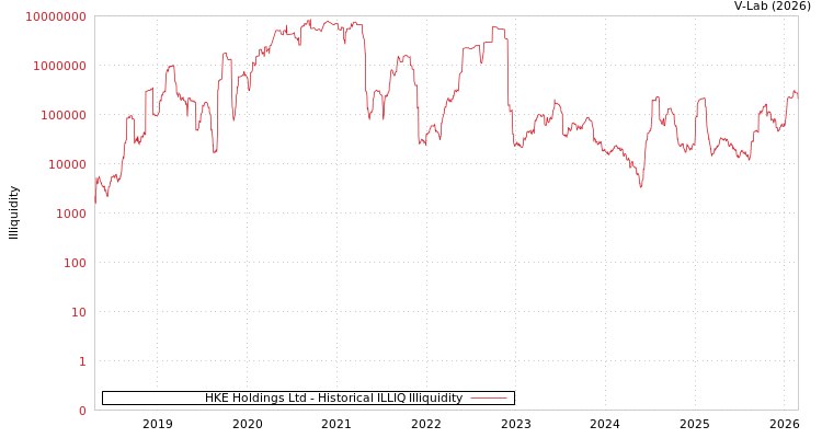 graph of HKE Holdings Ltd ILLIQ-HIST