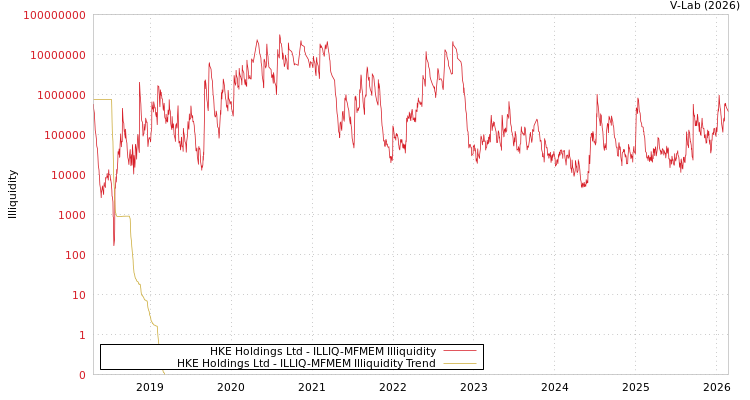 graph of HKE Holdings Ltd ILLIQ-MFMEM