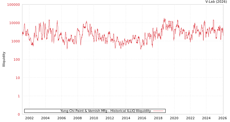 graph of Yung Chi Paint & Varnish Mfg ILLIQ-HIST