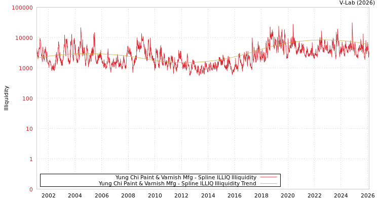 graph of Yung Chi Paint & Varnish Mfg ILLIQ-SMEM