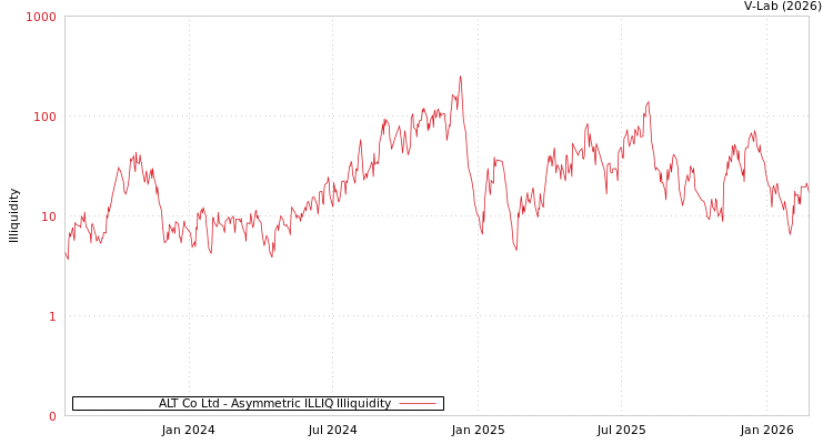graph of ALT Co Ltd ILLIQ-AMEM
