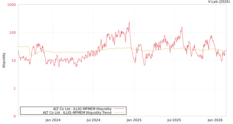 graph of ALT Co Ltd ILLIQ-MFMEM